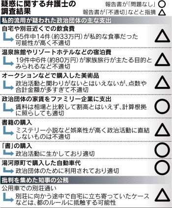 舛添要一前東京都知事、都に費用返還=公用車不当利用の6万5000円