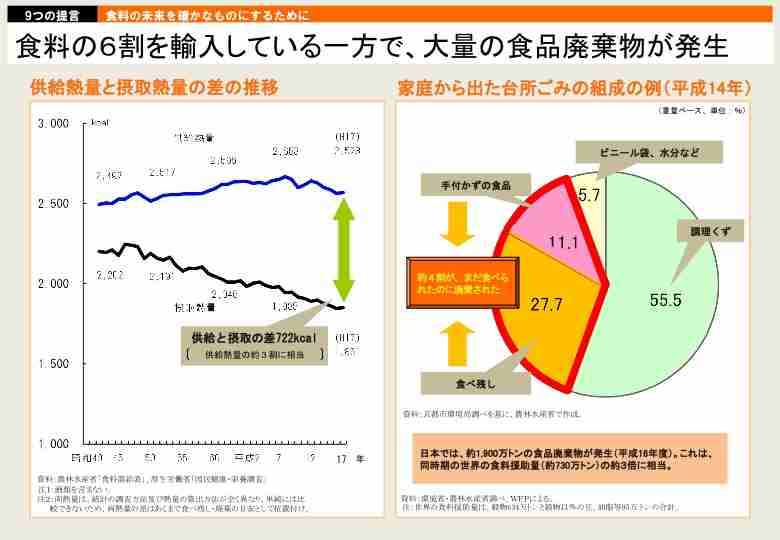 世界中の食料の1割を買っている日本、その半分近くが廃棄