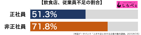 立ち去る？呼ぶ？飲食店での客放置　人手不足が原因か