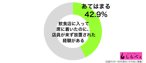 立ち去る？呼ぶ？飲食店での客放置　人手不足が原因か
