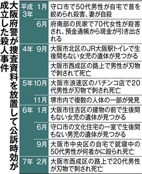 大阪府警が殺人の捜査資料１０件放置・時効…放置件数は計２２７０件、該当者ら処分は見送り - 産経WEST