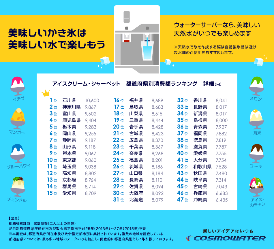 アイスをもっとも購入するのは石川県、沖縄県はまさかの最下位…日本のアイスクリーム・シャーベット事情を大公開！