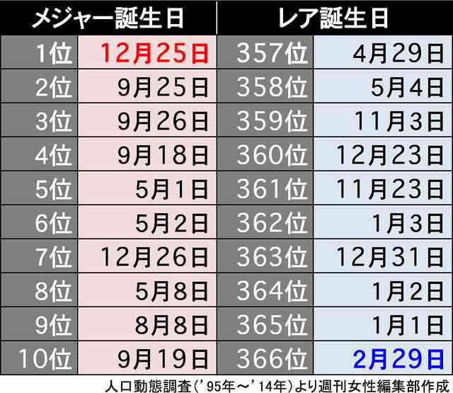 日本人にいちばん多い誕生日 納得の理由も - ライブドアニュース