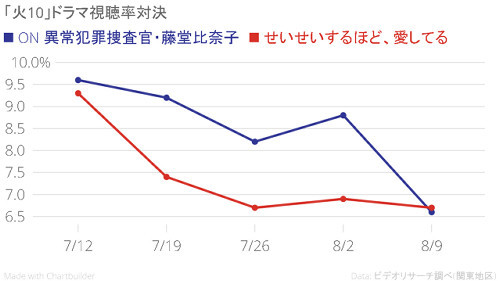 「火１０」ドラマ対決、「せいせい―」が「ＯＮ―」初めて上回る　リオ五輪の影響も （スポーツ報知） - Yahoo!ニュース