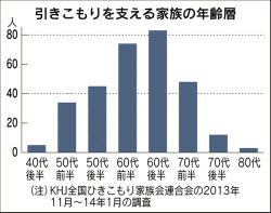 「引きこもり」推計54万人、長期化・高年齢化が顕著に　「7年以上」35％　30代後半が倍増…内閣府が全国調査