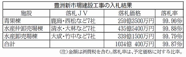 豊洲市場は「盛り土」未実施だった　小池百合子都知事が会見で公表