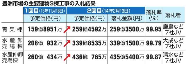 豊洲市場３棟予定価格、ゼネコンに聴取後４００億円増：朝日新聞デジタル