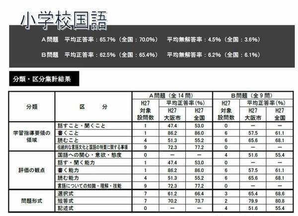 【全国学力テスト】大阪市、全教科で平均下回る…中学生は改善 | リセマム