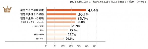 30代女子があきらめたことTOP3「仕事よりも…男よりも…!?」