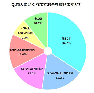 恋人にいくらまでお金を貸せますか?