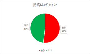 病気持ち・フルタイム正社員の方、どういう努力をしていますか？