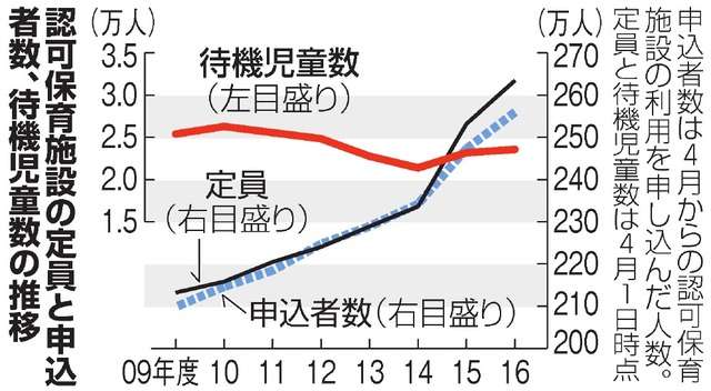 待機児童2.3万人、増加続く　「隠れ待機児童」は6.7万人