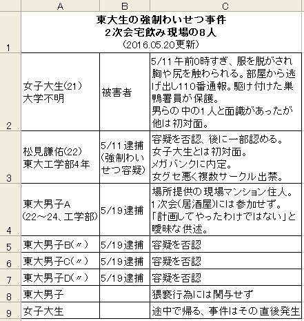 「女子学生は頭悪い」とわいせつ行為　東大生に有罪判決