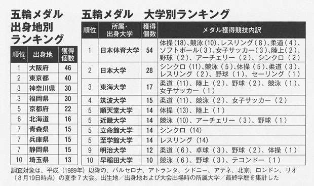 五輪メダルランキング発表！ 出身地別は1位大阪、大学別は？ 〈週刊朝日〉｜dot.ドット 朝日新聞出版
