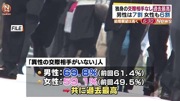 「独身の交際相手なし」過去最高、男性7割 女性も6割