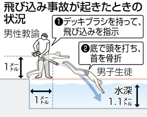 高校の水泳授業で生徒が首骨折　浅いプール、教諭が飛び込み指示