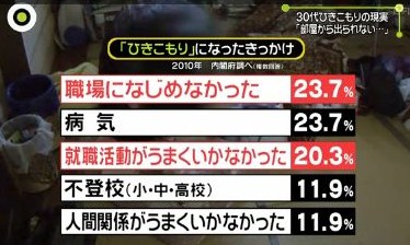 「引きこもり」推計54万人、長期化・高年齢化が顕著に　「7年以上」35％　30代後半が倍増…内閣府が全国調査