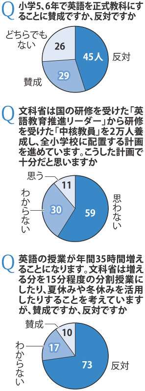2020年度教科化の小学英語　半数近く反対…教員、授業増を懸念