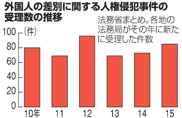 外国人差別、国が実態調査へ　１１月から１万８千人対象 （朝日新聞デジタル） - Yahoo!ニュース