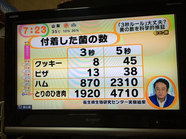 “3秒ルール”はウソだった！食品落下実験2560回で証明される