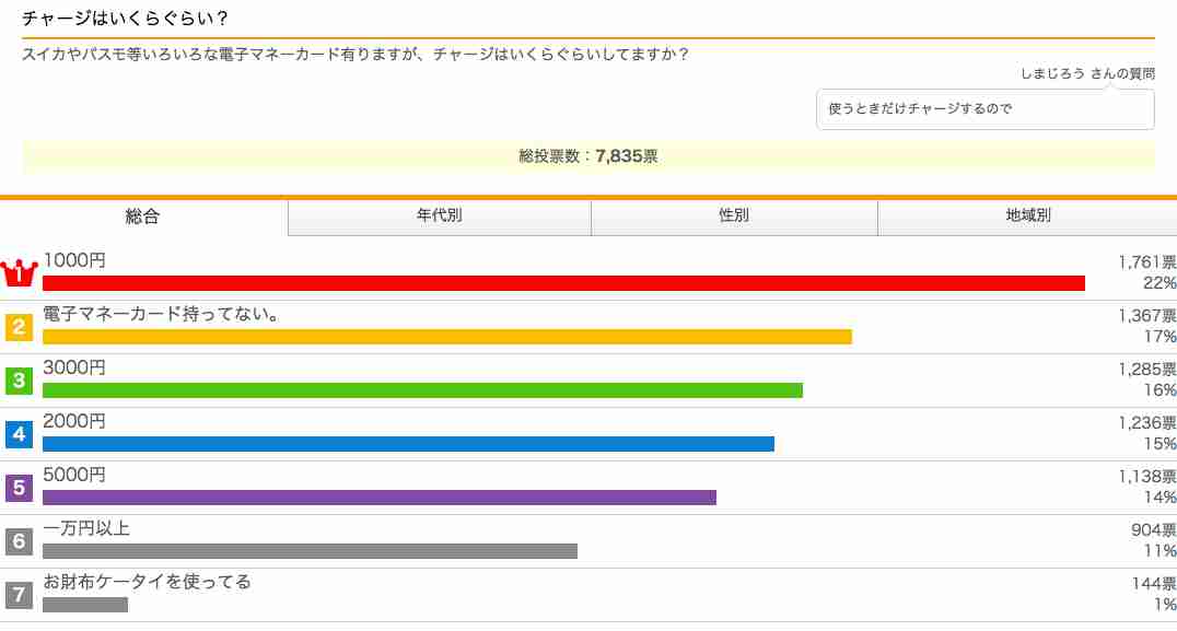 SuicaやPASMOにいくらチャージする? 高額派よりも1000円チャージ派が多い