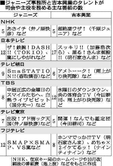 タレントが干される理由は　大手事務所「共演NG」多用