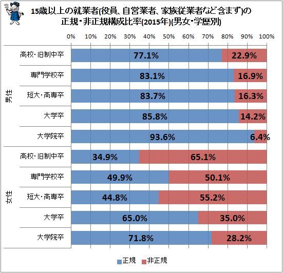 30代で未婚で非正規な人