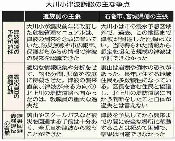 【大川小判決】大川小津波訴訟、児童の遺族側が勝訴　石巻市などに約14億円の賠償命じる