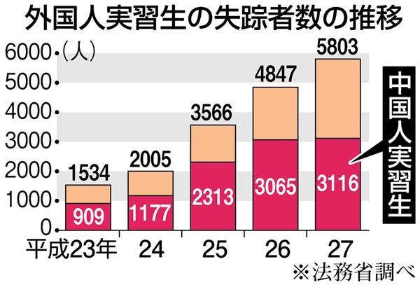 【技能実習制度に盲点】消えた中国人　5年間で1万人超　昨年の失踪外国人が最多　治安に影響も