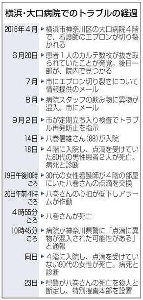 点滴連続殺人、3ヶ月間に48人死亡→発覚後は死者なしに
