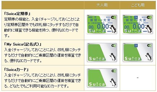 SuicaやPASMOにいくらチャージする? 高額派よりも1000円チャージ派が多い