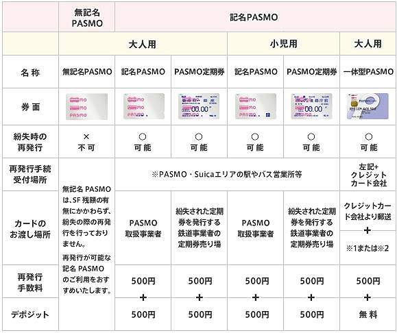 SuicaやPASMOにいくらチャージする? 高額派よりも1000円チャージ派が多い