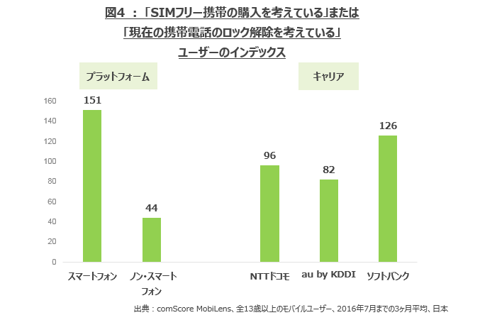 SIMフリー端末の購入意向、ソフトバンクユーザーが最多～コムスコア調査 - ケータイ Watch
