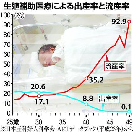 夫婦６組のうち１組が“治療”経験あり…　「もう無理かもしれない」「でも、あきらめられない…」 （産経新聞） - Yahoo!ニュース