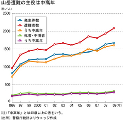 自己責任なき山歩きの横行を許すな 救助費の自己負担を検討せよ　WEDGE Infinity(ウェッジ)
