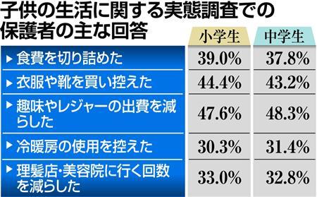 子供が医者行けない世帯は１．８％　大阪府調査 （産経新聞） - Yahoo!ニュース