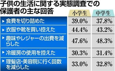 子供が医者行けない世帯は1.8％　大阪府調査