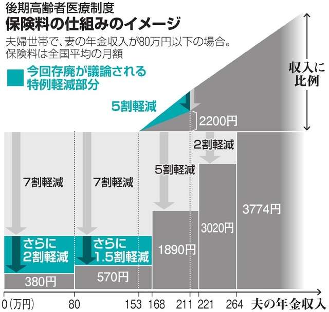 ７５歳以上の医療保険料、負担増へ議論開始：朝日新聞デジタル