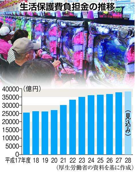 【にっぽん再構築・高齢者をいかせ（１）】「パチンコしか行き場がない。生活に刺激がないんだ」　増え続ける生活保護費…パチンコで浪費（1/8ページ） - 産経ニュース