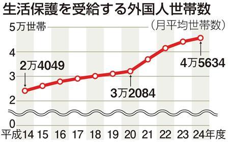 生活保護、3カ月連続増=厚労省
