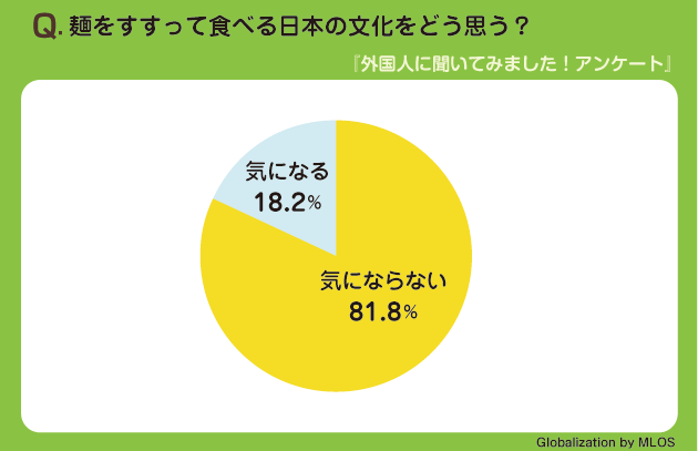 外国人は、麺をすすって食べる日本の文化をどう思う？  |  在日外国人パネル・モニター リクルート| グローバリゼーション By MLOS