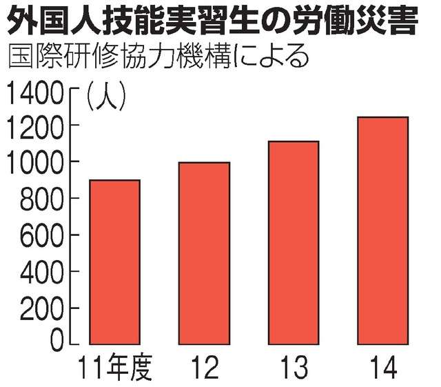外国人技能実習生、異例の過労死認定　残業１２２時間半：朝日新聞デジタル