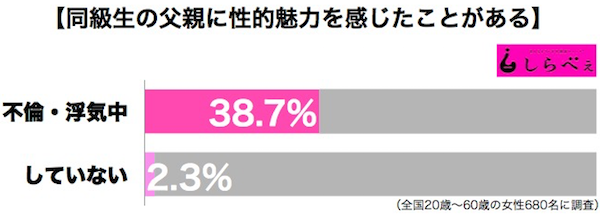 禁断の恋！「友だちのパパ」にときめく女性の特徴とは…