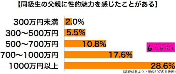 禁断の恋！「友だちのパパ」にときめく女性の特徴とは…