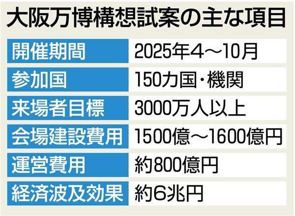 大阪万博６兆円の効果　構想試案、夢洲で３千万人来場が目標（1/2ページ） - 産経WEST