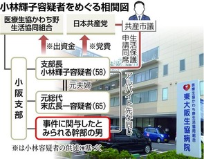【大阪】不正受給した生活保護費を共産党費に…　申請に同伴した共産市議は陰謀論を展開ｗｗｗｗｗ : 橋信局！！ ～橋下・維新・第三極まとまれブログ