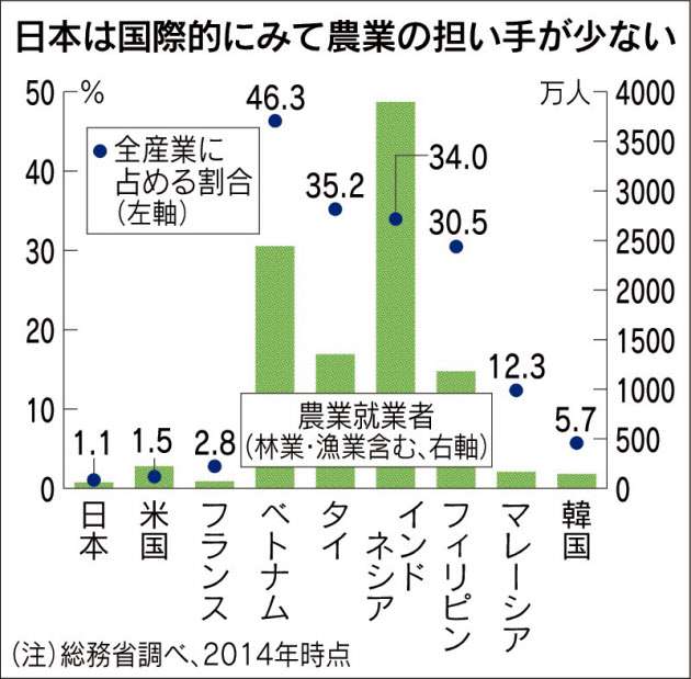 農業でも外国人労働者解禁　政府、特区で検討　経験ある専門人材受け入れ、地方に活力　：日本経済新聞
