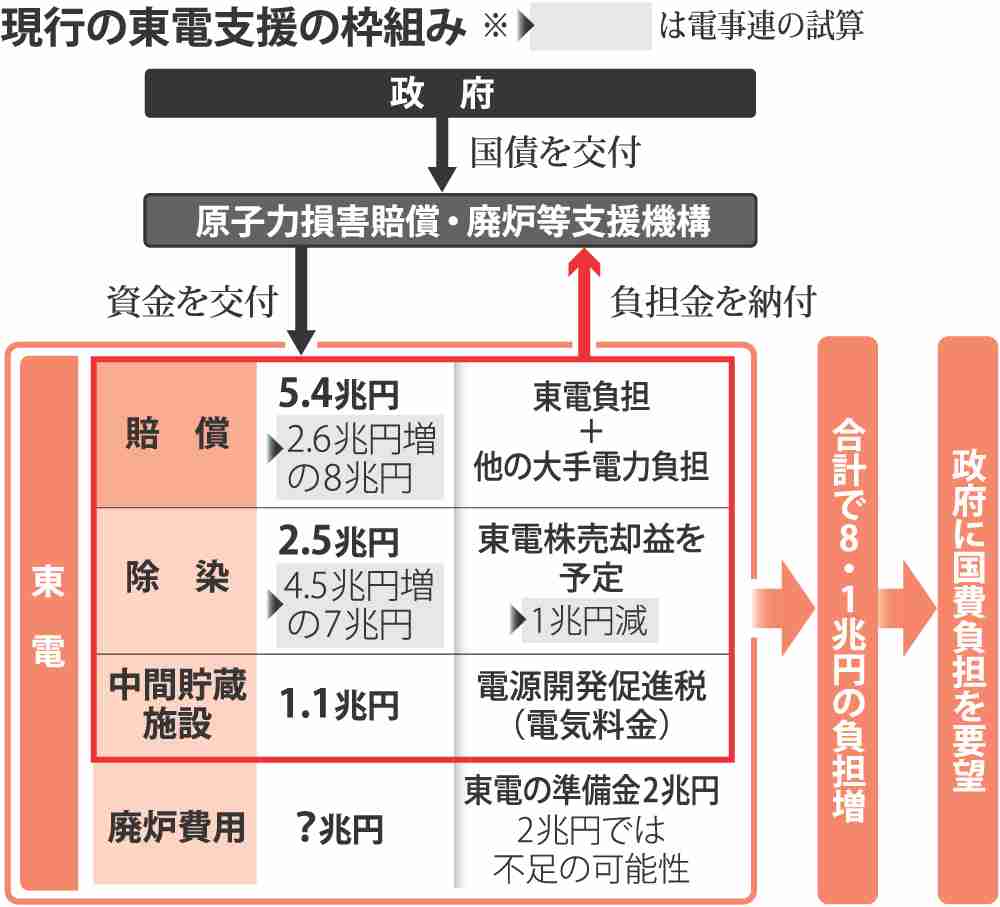 ＜福島原発＞８兆円負担増　電事連、国費求める （毎日新聞） - Yahoo!ニュース