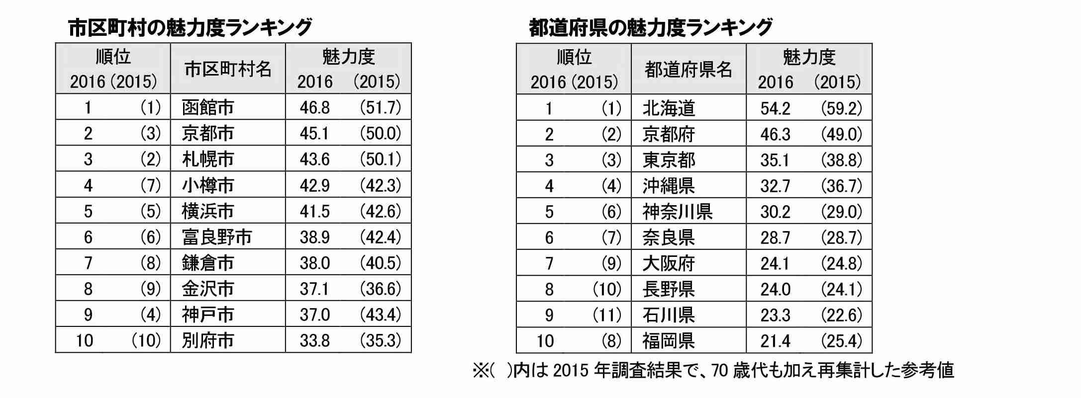 最も魅力的な市区町村はどこ？ 「地域ブランド調査2016」の1位は新幹線が開通した○○市