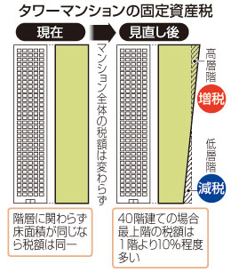 40階建てなら10%差 タワーマンションの固定資産税見直し-新築対象に・政府